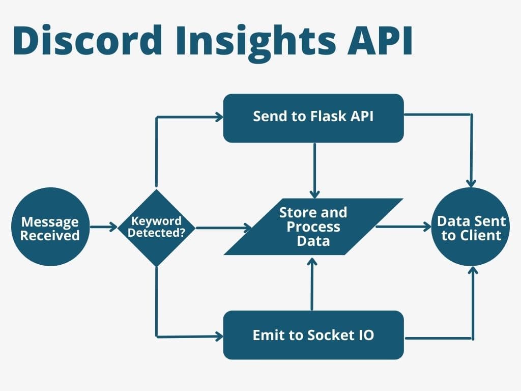 Discord Insights API